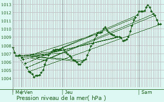 Graphe de la pression atmosphrique prvue pour Saint-Sixt