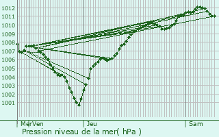 Graphe de la pression atmosphrique prvue pour Juvrecourt