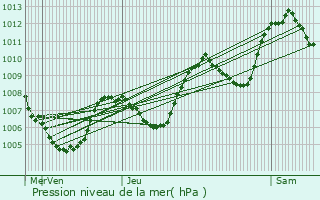 Graphe de la pression atmosphrique prvue pour Svrier