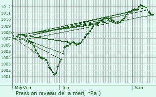 Graphe de la pression atmosphrique prvue pour Ancerviller