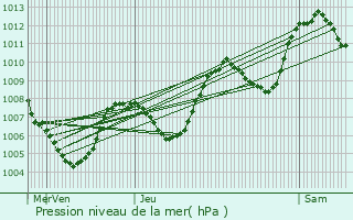 Graphe de la pression atmosphrique prvue pour Pringy