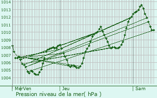 Graphe de la pression atmosphrique prvue pour Bourg-Saint-Maurice