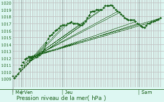 Graphe de la pression atmosphrique prvue pour Osches