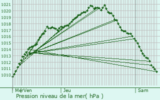 Graphe de la pression atmosphrique prvue pour Stabroek