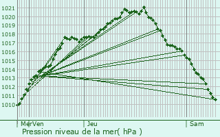 Graphe de la pression atmosphrique prvue pour Nijlen