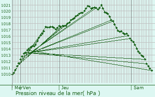 Graphe de la pression atmosphrique prvue pour Wommelgem