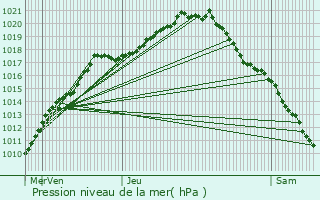 Graphe de la pression atmosphrique prvue pour Hemiksem