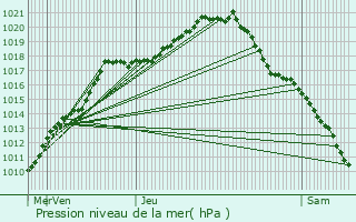 Graphe de la pression atmosphrique prvue pour Hulshout