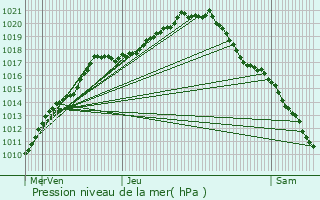 Graphe de la pression atmosphrique prvue pour Rumst