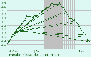 Graphe de la pression atmosphrique prvue pour Kapelle-op-den-Bos