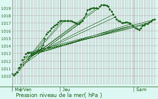 Graphe de la pression atmosphrique prvue pour Voinmont