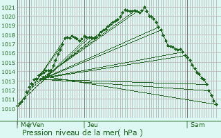 Graphe de la pression atmosphrique prvue pour Diest