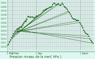 Graphe de la pression atmosphrique prvue pour Destelbergen