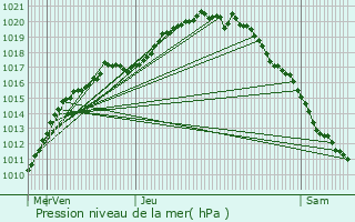 Graphe de la pression atmosphrique prvue pour Knokke-Heist