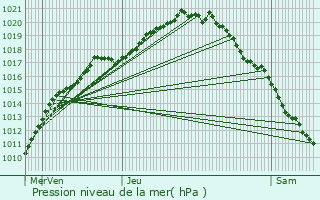 Graphe de la pression atmosphrique prvue pour Beernem