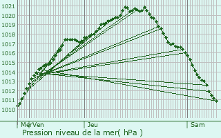 Graphe de la pression atmosphrique prvue pour Melle