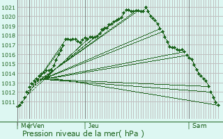 Graphe de la pression atmosphrique prvue pour Kortenberg