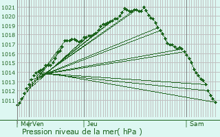 Graphe de la pression atmosphrique prvue pour Herzele