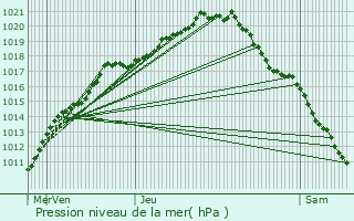 Graphe de la pression atmosphrique prvue pour Gavere