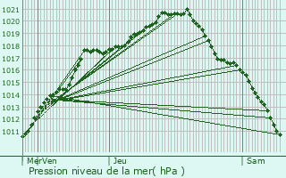 Graphe de la pression atmosphrique prvue pour Woluw-Saint-Lambert