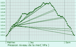 Graphe de la pression atmosphrique prvue pour Ternat