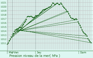 Graphe de la pression atmosphrique prvue pour Harelbeke