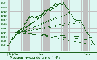 Graphe de la pression atmosphrique prvue pour Renaix