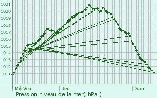 Graphe de la pression atmosphrique prvue pour Koksijde