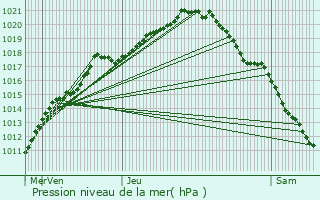 Graphe de la pression atmosphrique prvue pour Messines