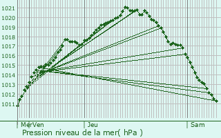 Graphe de la pression atmosphrique prvue pour Poperinge