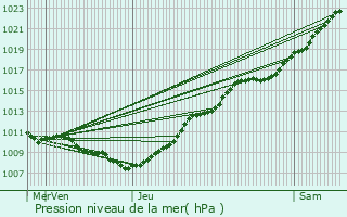 Graphe de la pression atmosphrique prvue pour Merckeghem