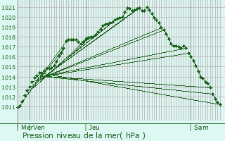 Graphe de la pression atmosphrique prvue pour Saint-Lger