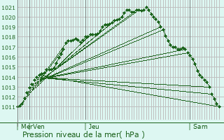 Graphe de la pression atmosphrique prvue pour Manage