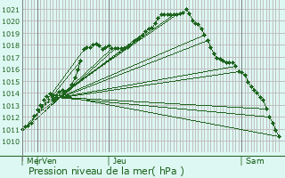 Graphe de la pression atmosphrique prvue pour Herstal