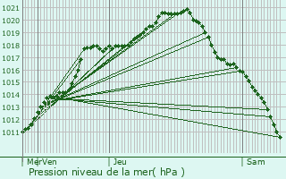 Graphe de la pression atmosphrique prvue pour Faimes