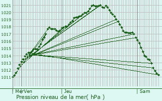 Graphe de la pression atmosphrique prvue pour Mons-en-Baroeul