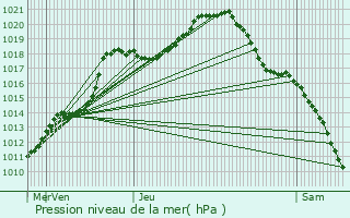 Graphe de la pression atmosphrique prvue pour Baelen