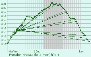 Graphe de la pression atmosphrique prvue pour Sailly-sur-la-Lys