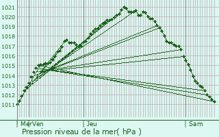 Graphe de la pression atmosphrique prvue pour Hoymille