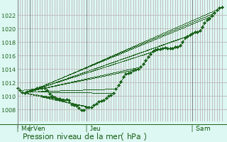 Graphe de la pression atmosphrique prvue pour Saint-Martin-Boulogne