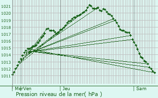 Graphe de la pression atmosphrique prvue pour Noordpeene