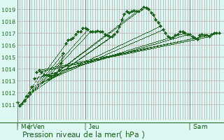 Graphe de la pression atmosphrique prvue pour Xonrupt-Longemer