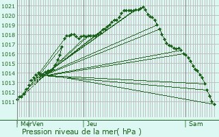 Graphe de la pression atmosphrique prvue pour Amay