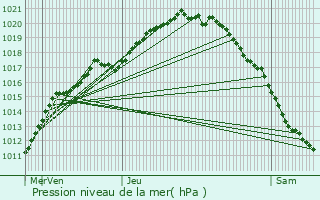 Graphe de la pression atmosphrique prvue pour Oye-Plage