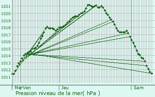 Graphe de la pression atmosphrique prvue pour Noyelles-sous-Lens