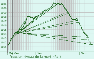 Graphe de la pression atmosphrique prvue pour Rouvroy