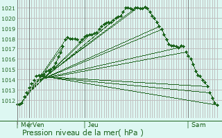 Graphe de la pression atmosphrique prvue pour Abscon