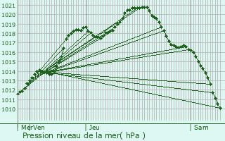 Graphe de la pression atmosphrique prvue pour Saint-Vith