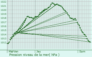 Graphe de la pression atmosphrique prvue pour Frvent