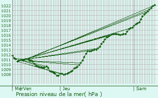 Graphe de la pression atmosphrique prvue pour Lillers